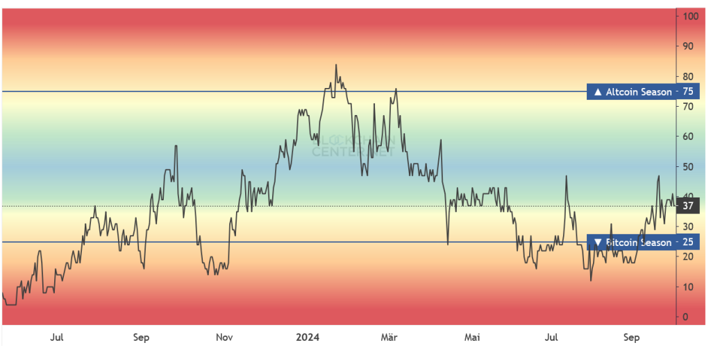 Altcoin-Index