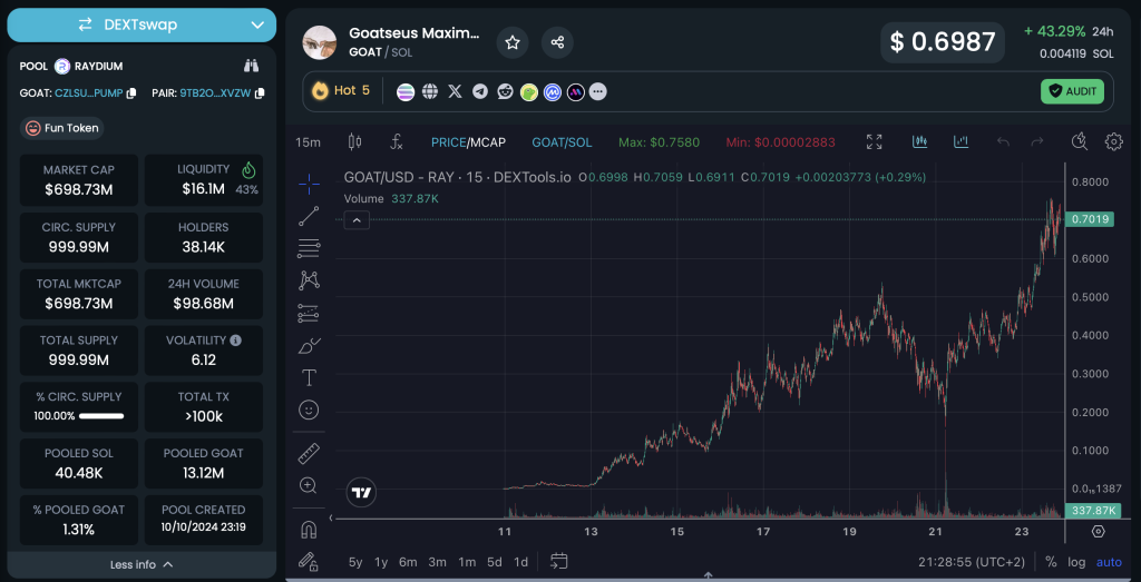 GOAT Chart 