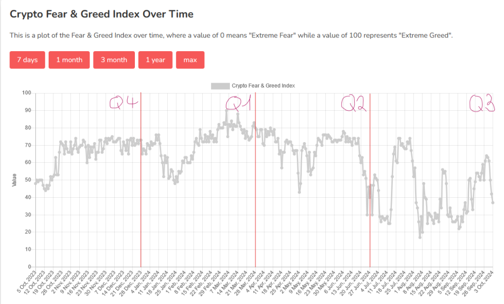 Crypto Fear and Greed Index nach Quartalen