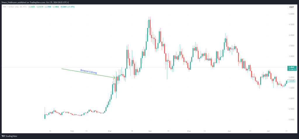 DogWifHat Binance-Listung