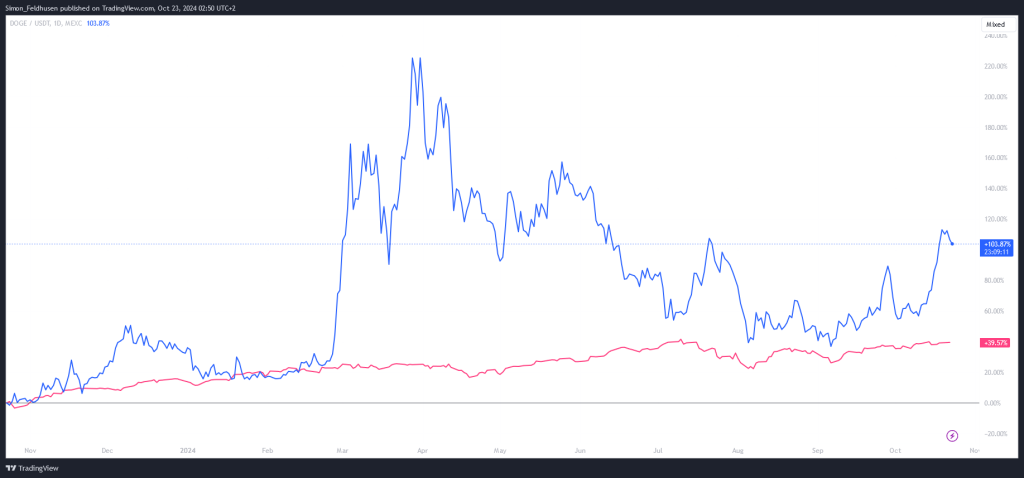 Dogecoin vs. Nasdaq 100 12 Monate