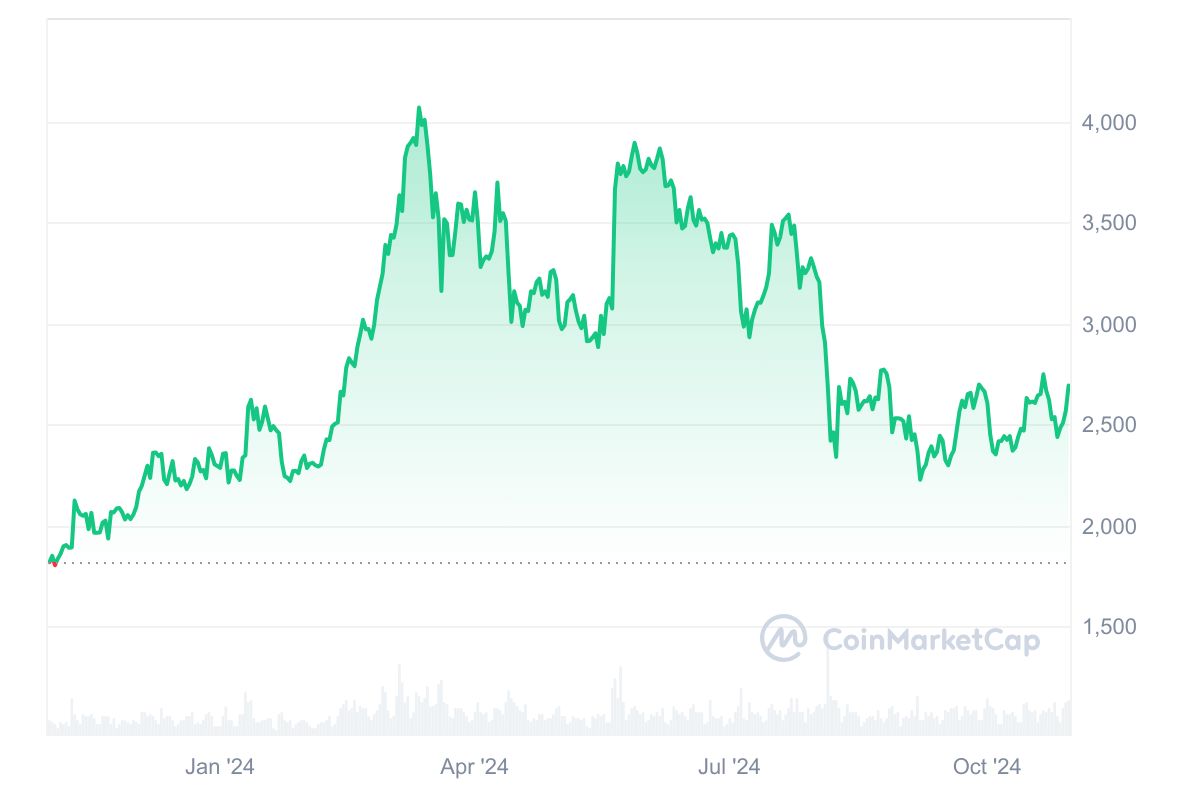 Ethereum Kursentwicklung