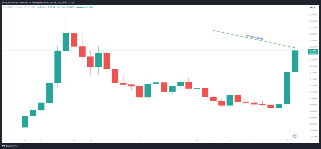 MooDeng Binance-Listung