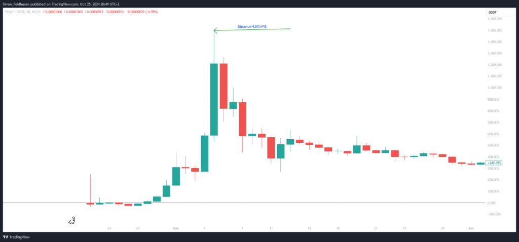 Pepe Binance-Listung