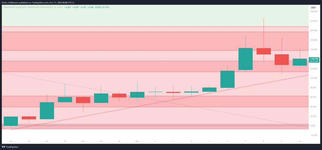 PolitiFI-Memecoin-Index