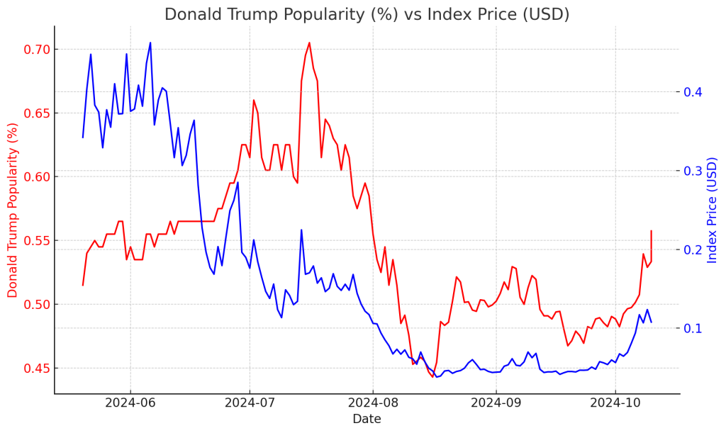 PolitiFi-Memecoin-Index und Beliebtheitswerte von Trump auf Polymarket