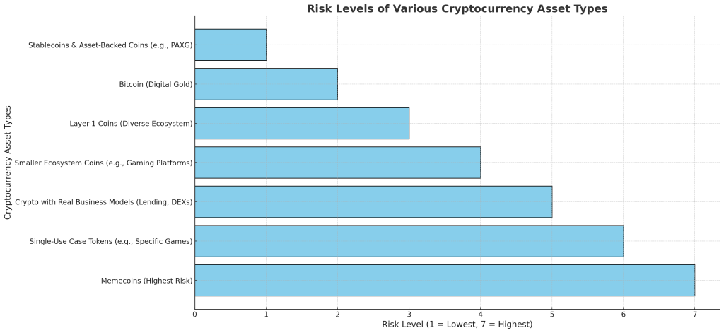 Risikostufen von Kryptowaehrungen