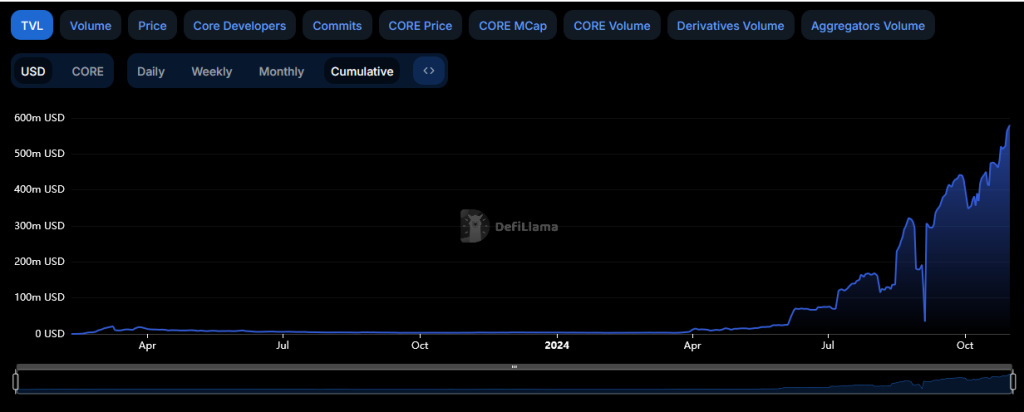 TVL-von-Bitcoin-Sidechain-CORE