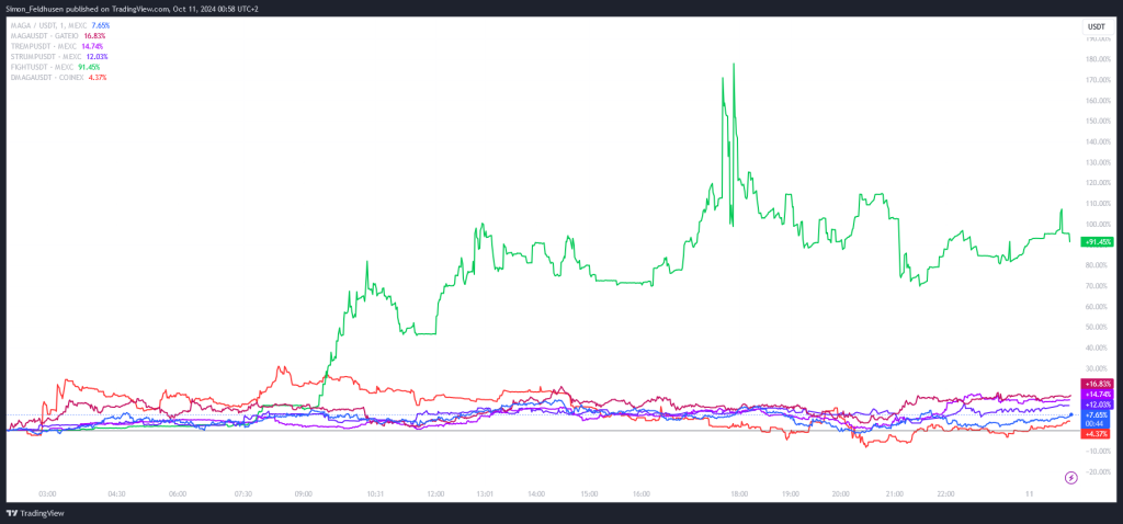 Vergleich der Top-PolitiFi-Memecoins von heute