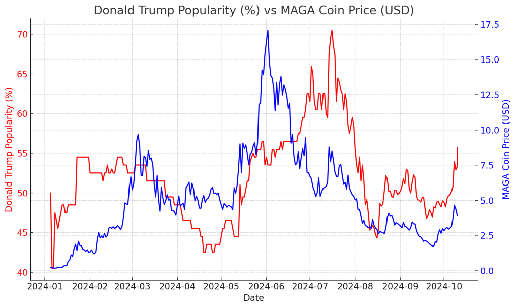 Vergleich der Wahlchance von Trump auf Polymarket und MAGA-Kursverlauf