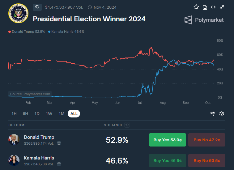 Wahlchancen von Harris und Trump laut Polymarket