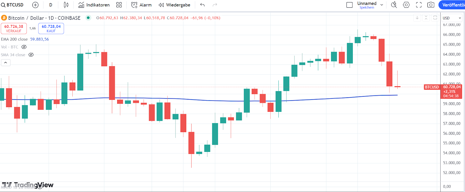 Crypto Market