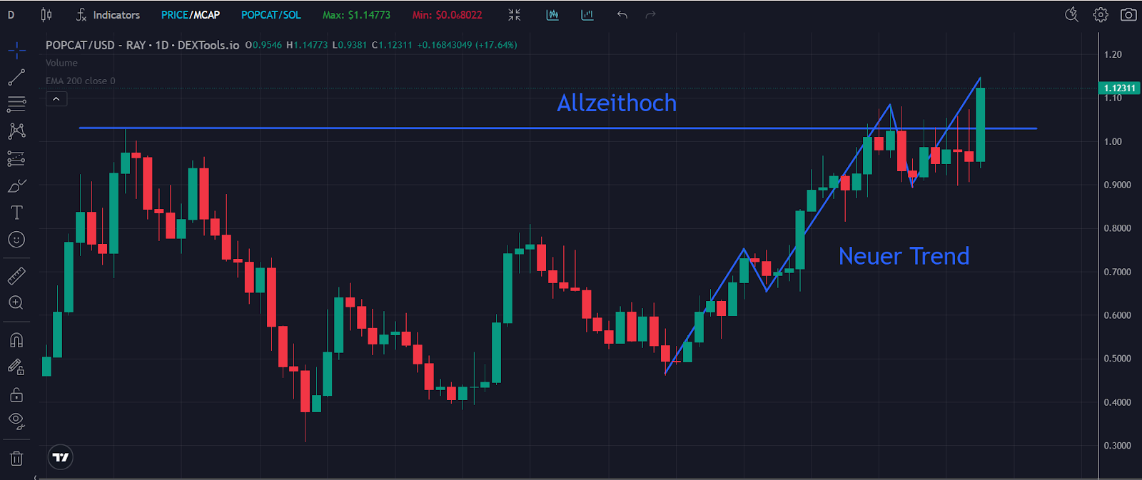 Popcat Chart 