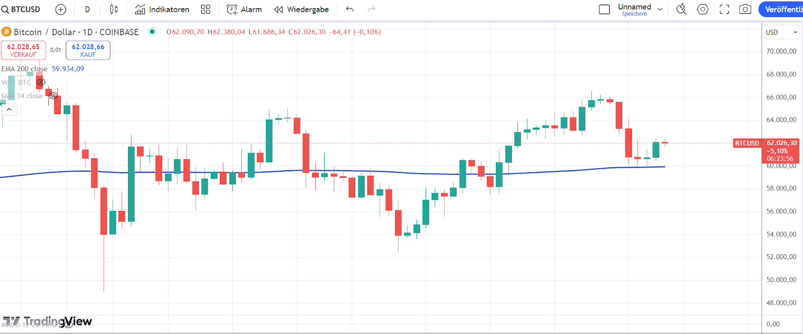 Bitcoin Chart 