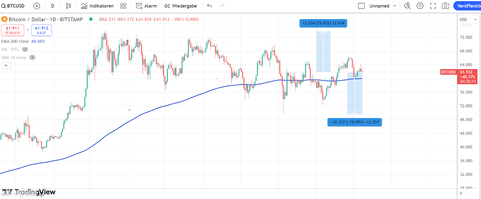 Bitcoin Market Rise