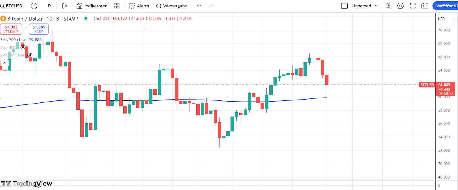 Bitcoin Chart 