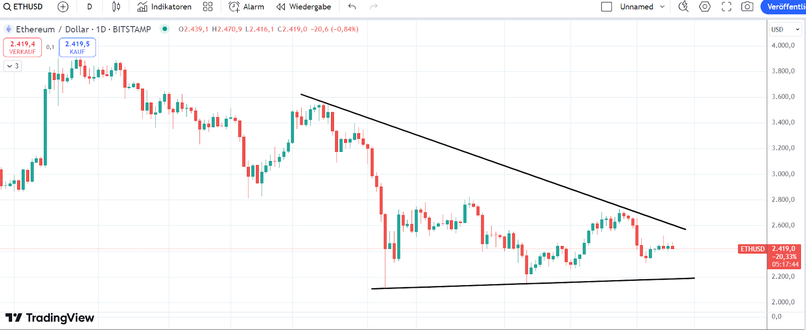 Ethereum Chart 