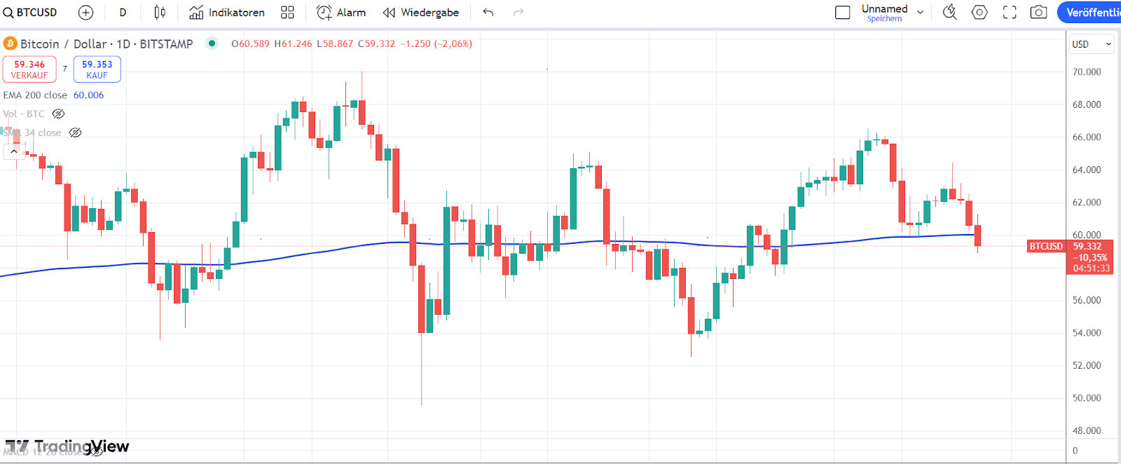 Bitcoin Chart 