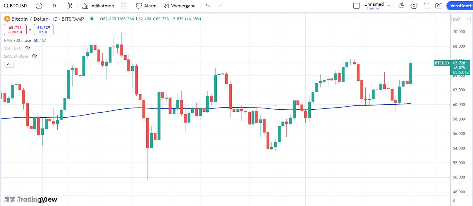 Strong Bitcoin Surge