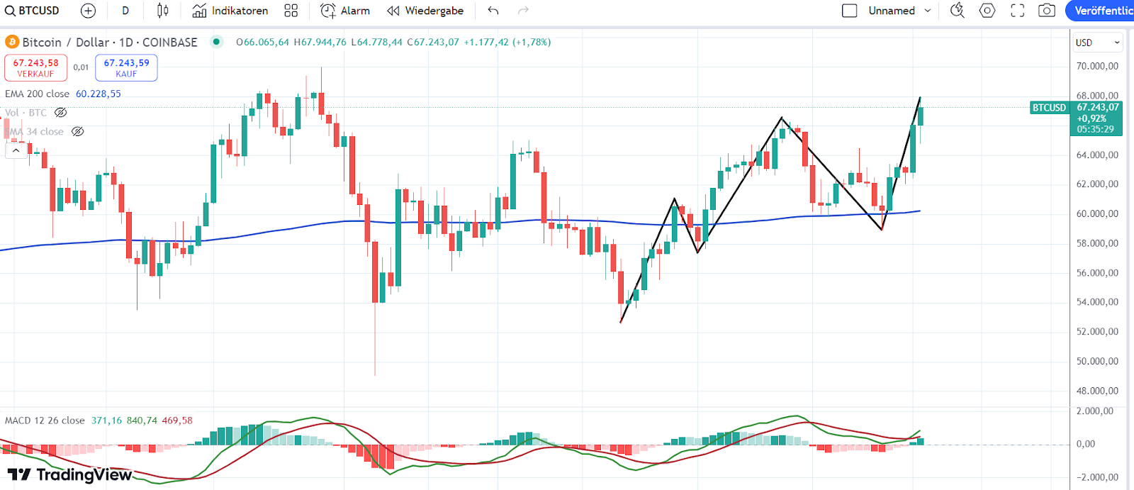 Bitcoin Chart 