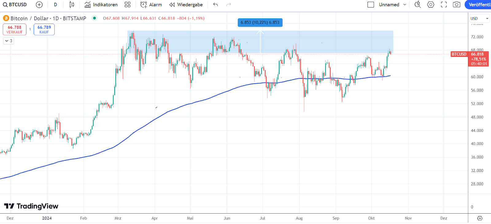 Bitcoin Chart 