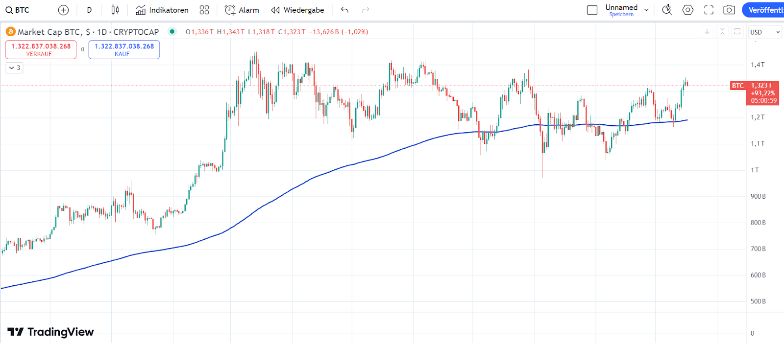 Bitcoin Market Cap 