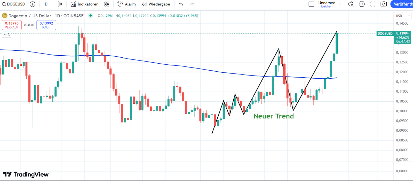 Doge Chart 