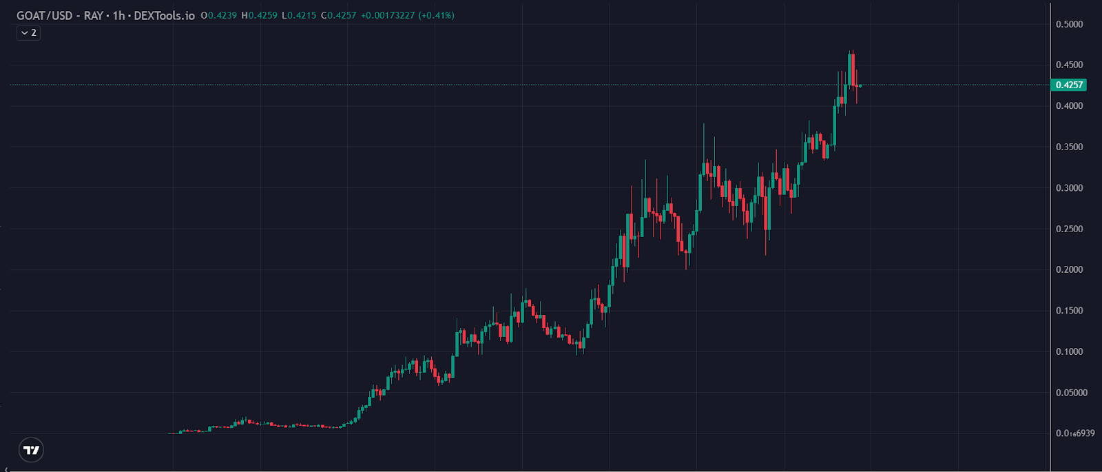 GOAT CHart 