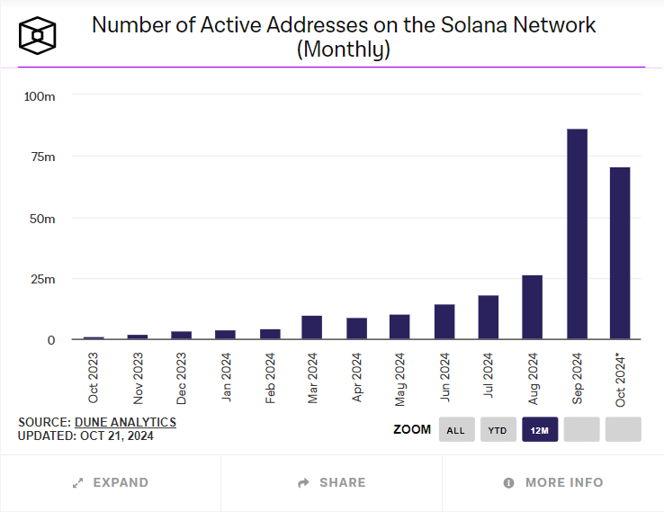 Solana ON-Chain-Daten 