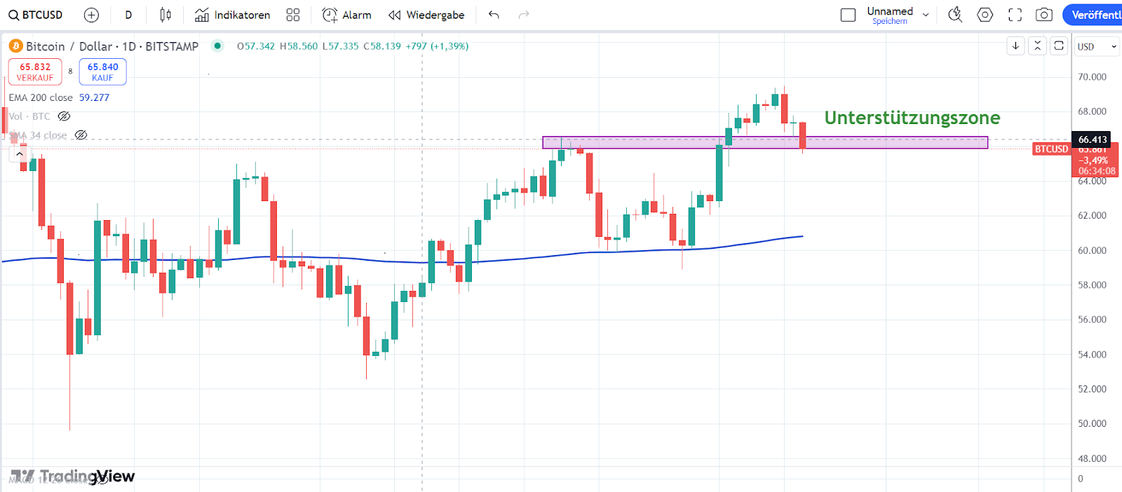 Bitcoin Projections