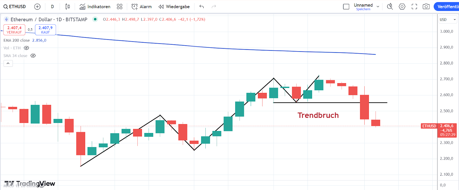 ETH Chart 