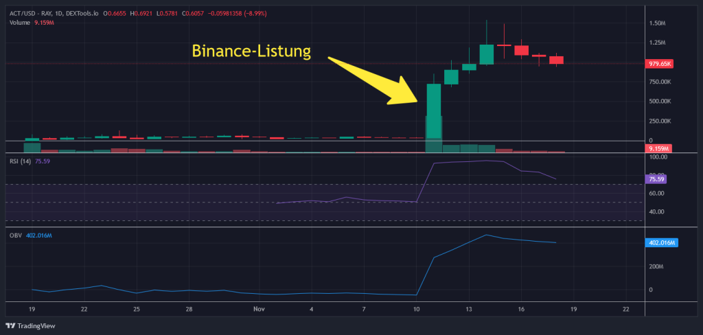 Act I Binance-Listung