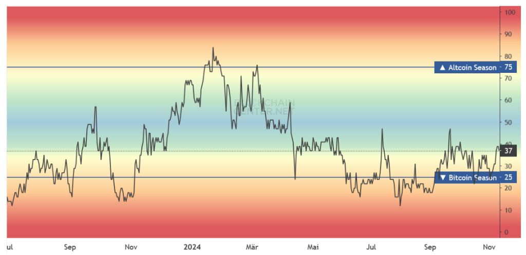 Altcoin-Saison-Index