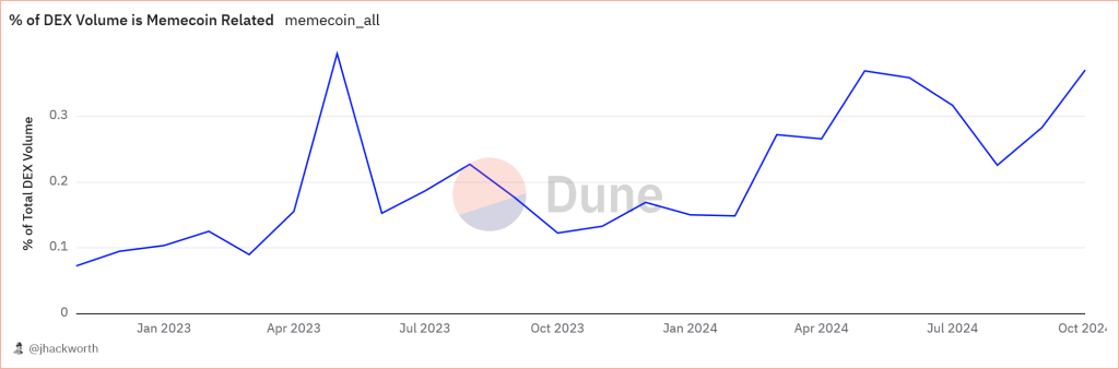 Anteil des DEX-Volumens im Zusammenhang mit Memecoins