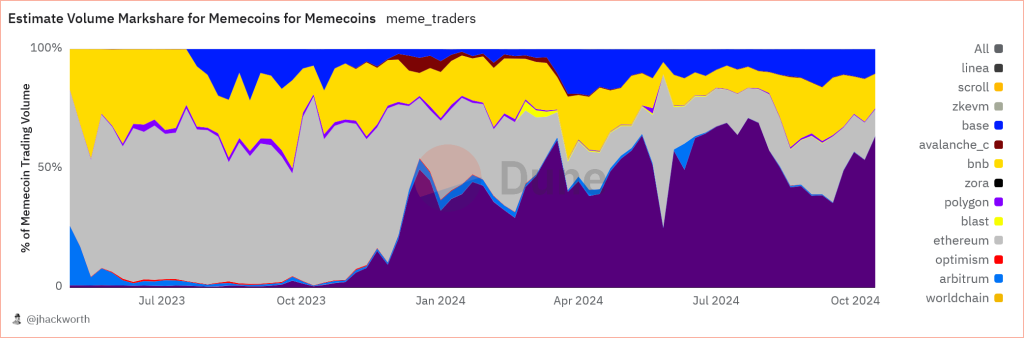 Anteil des woechentlichen Low-Cap-Memecoin-Volumens der einzelnen Chains