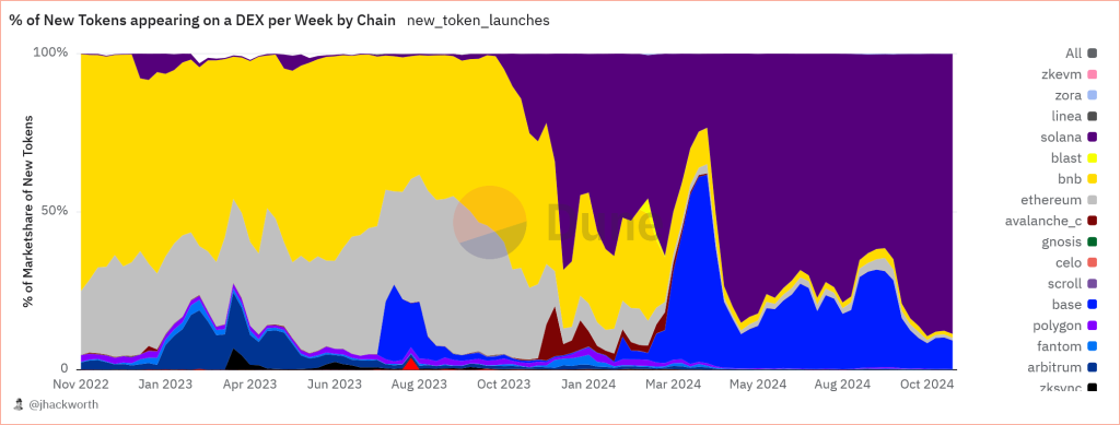 Anteil neuer Token die an DEXs erscheinen pro Chain