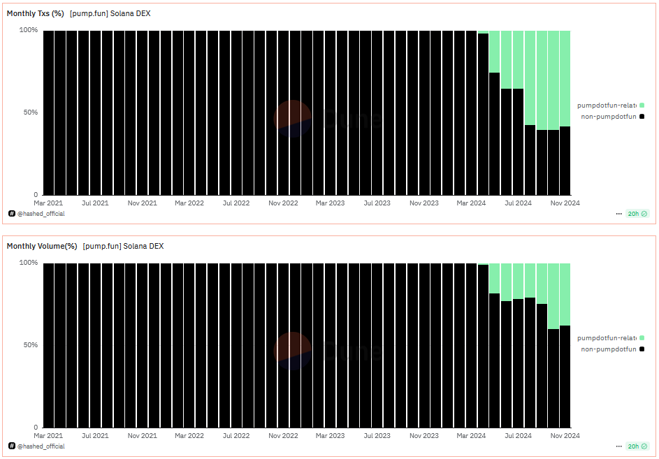 Anteil von Pump.Fun an der Solana-Aktivitaet 14 Nov