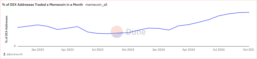 Anzahl der DEX-Adressen die Memecoins handeln