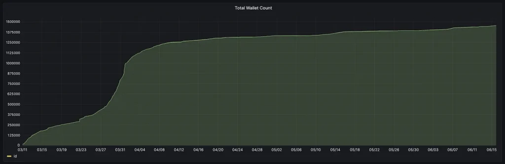 Anzahl der Wallets von Delysium