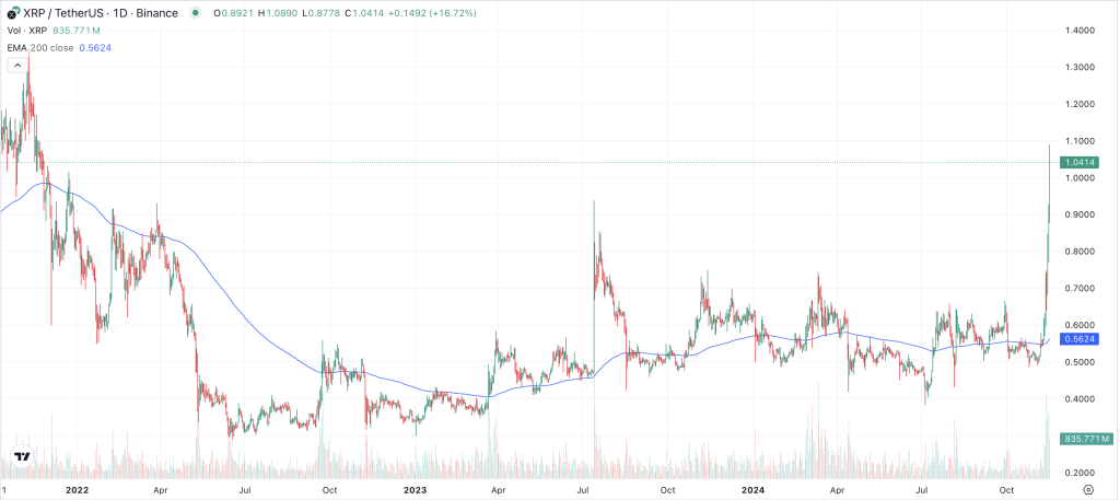 XRP Chart 