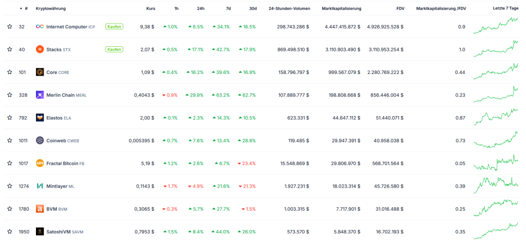 Bitcoin Sidechains Liste