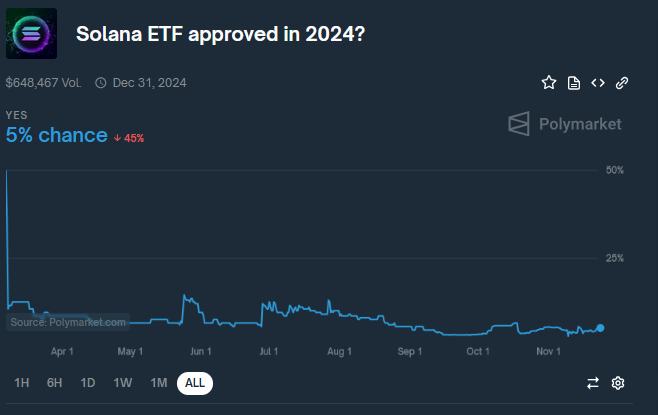 Chance fuer Solana ETF in 2024 auf Polymarket