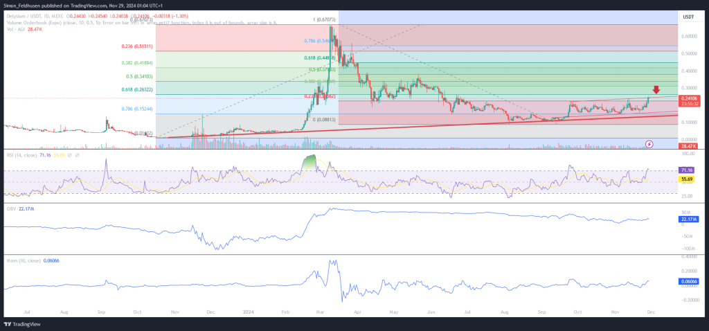 Delysium AGI Coin Kurs Prognose