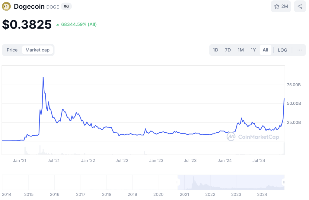 Dogecoin