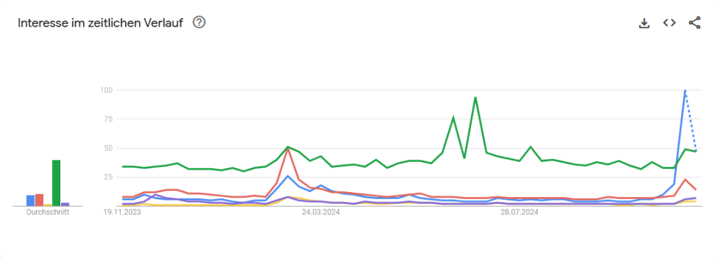 Google-Trends fuer die fuehrenden Meme Coins Dogecoin Pepe Shib Inu Floki und Bonk