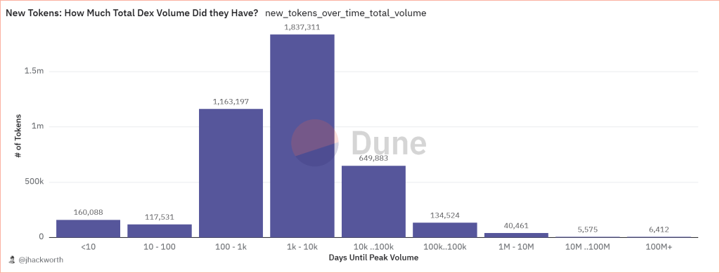 Kumulatives DEX-Volumen neuer Memecoins