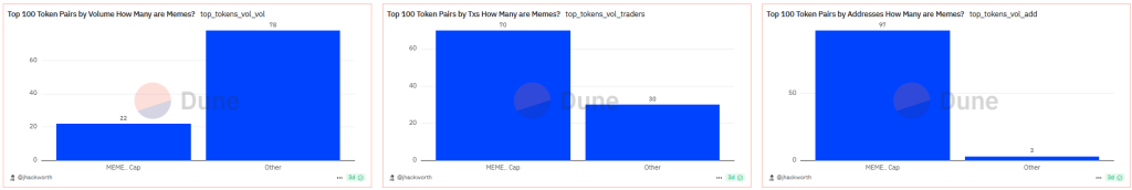 Memecoins im Vergleich zu Top 100