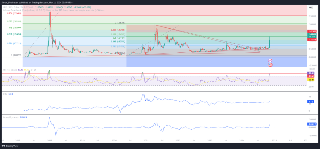 Ripple Kurs Prognose XRP