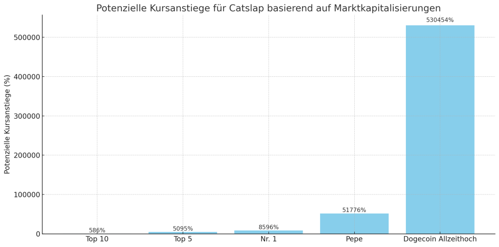 Steigerungspotenzial von Catslap SLAP Memecoin im Vergleich zu anderen