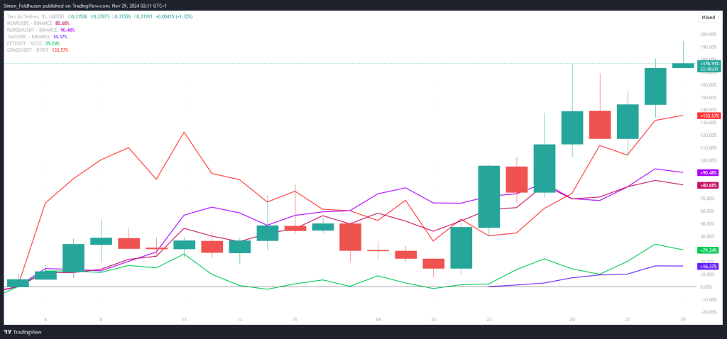 TARS AI vs KI-Coins und Bitcoin und Ethereum